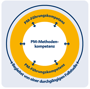 84.22 Qualifizierungsprogramm Projektmanagement kompakt 84.22 Qualifizierungsprogramm Projektmanagement kompakt