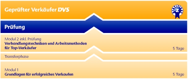 Geprüfer Verkäufer Geprüfer Verkäufer