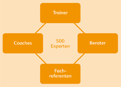 Trainer-Referentenpool
