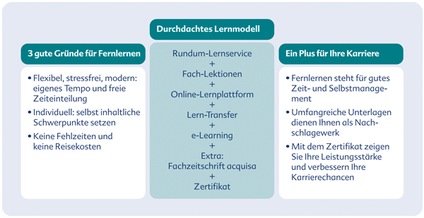 78.06 Schriftlicher Lehrgang Vertriebsmanagement 
