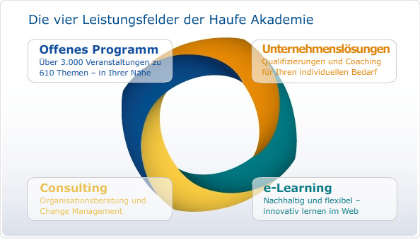 Die 4 Leistungsfelder der Haufe Akademie