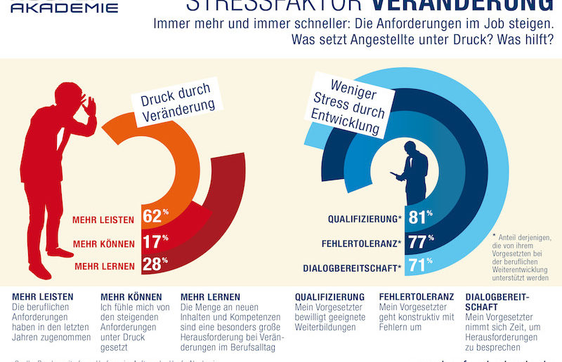 Stressfaktor Veränderung