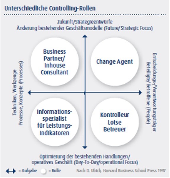 DerDie Controllerin als Business Partnerin Haufe Akademie