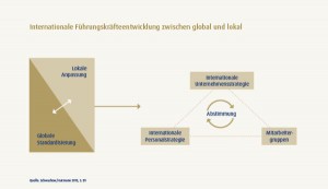 Grafik_Neue Anforderungen an internat Führungskräfte