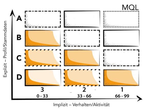 Lead-Scoring Matrix