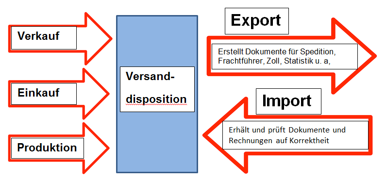 Schnittstelle Versanddisposition_Grafik