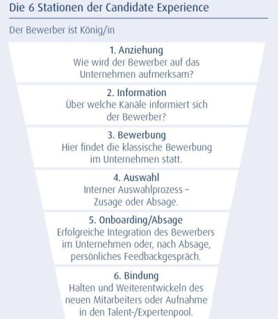 Grafik Candidate Experience_6 Stationen