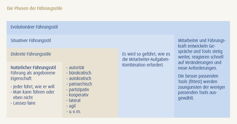 Grafik evolutionäre Führung