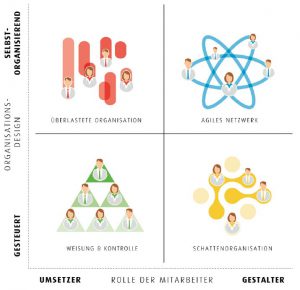 Von top-down bis agil grafik