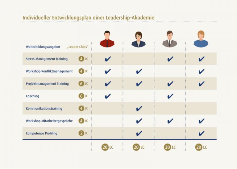 Unternehmensinterne LeadershipAkademie Haufe Akademie