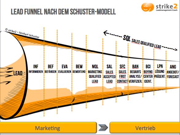 Marketing und Vertrieb – Gemeinsam für bessere Leads Grafik