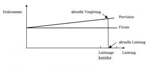 variable-vergütung