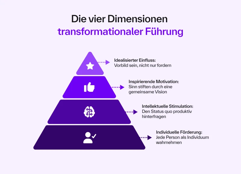 Grafische Darstellung der vier Dimensionen transformationaler Führung: Idealisierter Einfluss, Inspirierende Motivation, Intellektuelle Stimulation, Individuelle Förderung