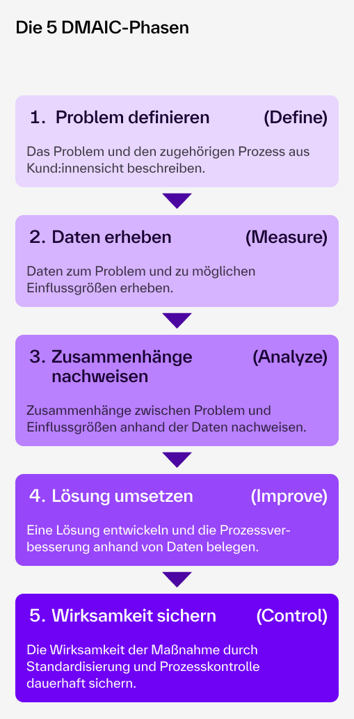 Six-Sigma-DMAIC-Zyklus mit fünf Phasen