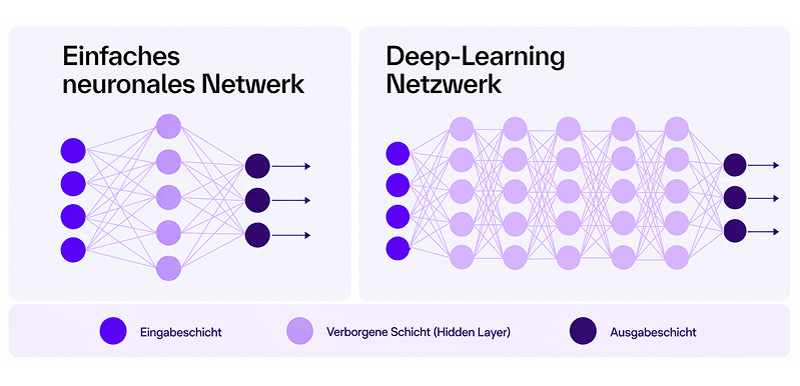 Neuronale Netzwerke und Deep Learning im Vergleich: Aufbau, Eingabeschicht, versteckte Schichten und Ausgabeschicht