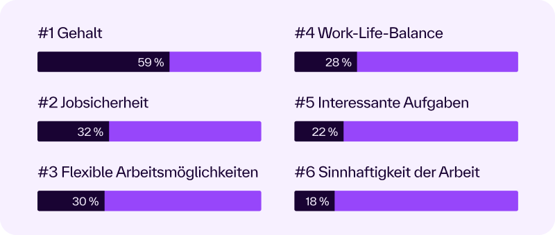 „Grafik zu den wichtigsten Jobfaktoren: Gehalt 59 %, Jobsicherheit 32 %, flexible Arbeitsmöglichkeiten 30 %, Work-Life-Balance 28 %, interessante Aufgaben 22 % und Sinnhaftigkeit der Arbeit 18 %.“