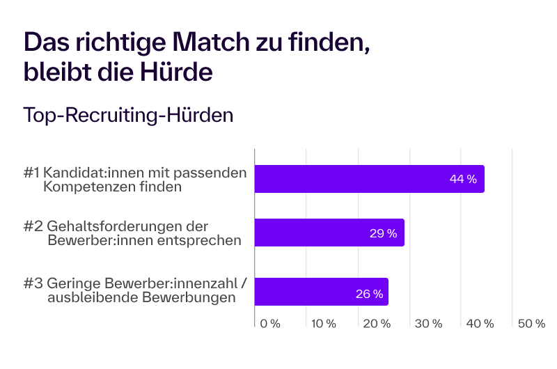 Balkendiagramm zu den Top-Recruiting-Hürden: 44 % nennen das Finden von Kandidat:innen mit passenden Kompetenzen, 29 % die Gehaltsforderungen der Bewerber:innen und 26 % eine geringe Bewerber:innenzahl bzw. ausbleibende Bewerbungen.