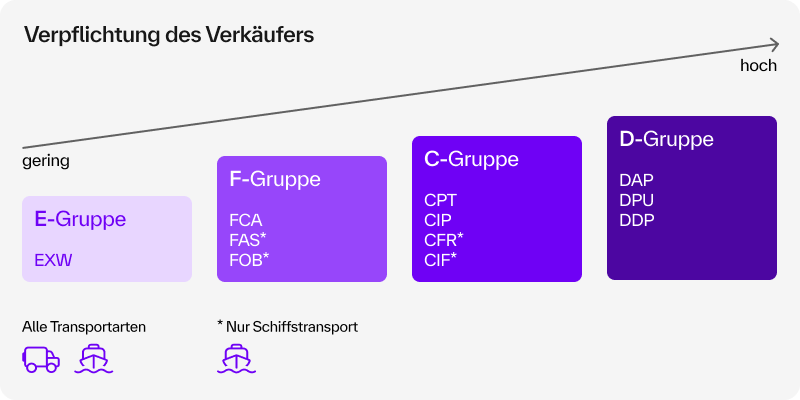 Incoterms 2020: Verkäuferpflichten und Transportarten