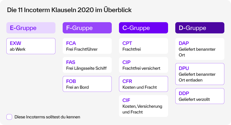 Incoterms 2020 Übersicht mit allen 11 Klauseln