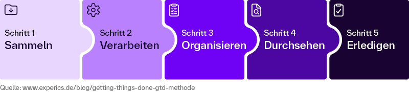 Zeigt die Schritte der Getting Things Done Methode von US-Produktivitätsberater David Allen