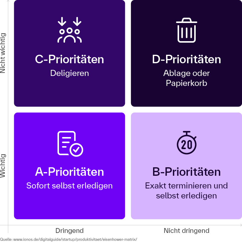 Grafik einer Eisenhower-Matrix mit vier Feldern zur Priorisierung von Aufgaben nach Wichtigkeit und Dringlichkeit: „Sofort erledigen“ für wichtige und dringende Aufgaben, „Terminieren“ für wichtige, aber nicht dringende Aufgaben, „Delegieren“ für dringende, aber weniger wichtige Aufgaben und „Eliminieren“ für Aufgaben, die weder wichtig noch dringend sind.