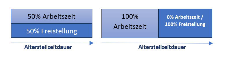 Altersteilzeit Grundlagen Modelle Und Berechnungstipps