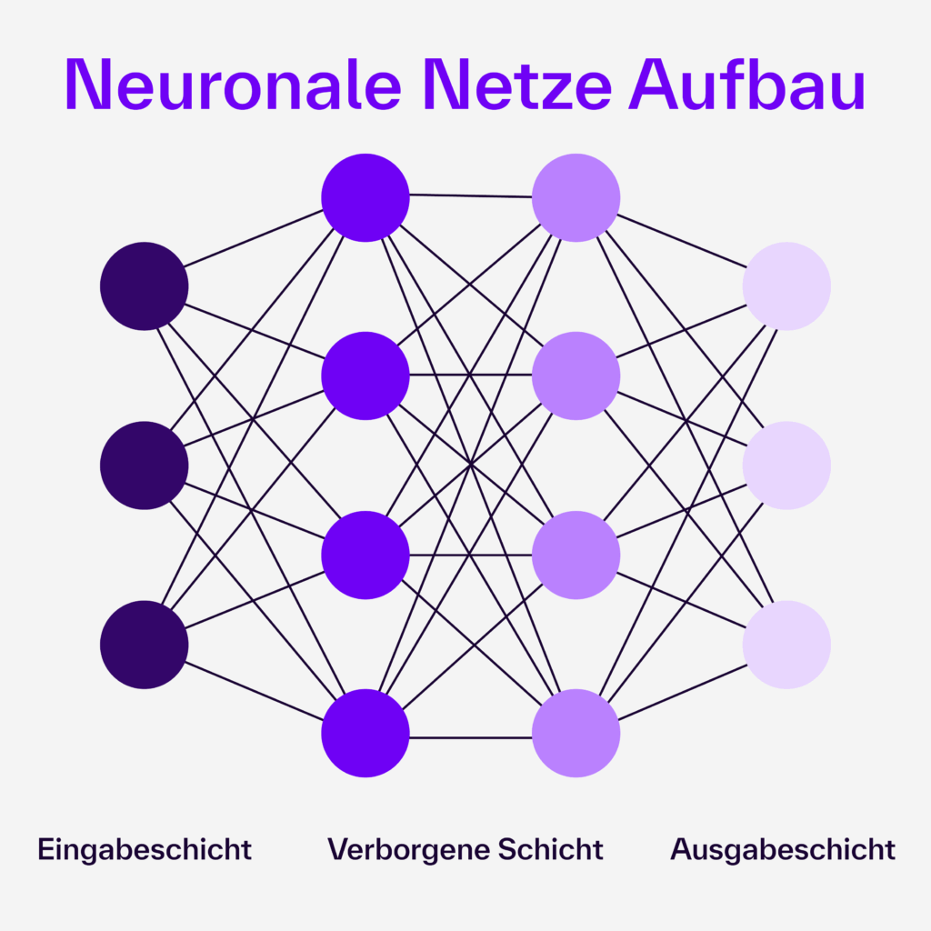 Drei Schichten von künstlichen neuronalen Netzen und deren Zusammenhang