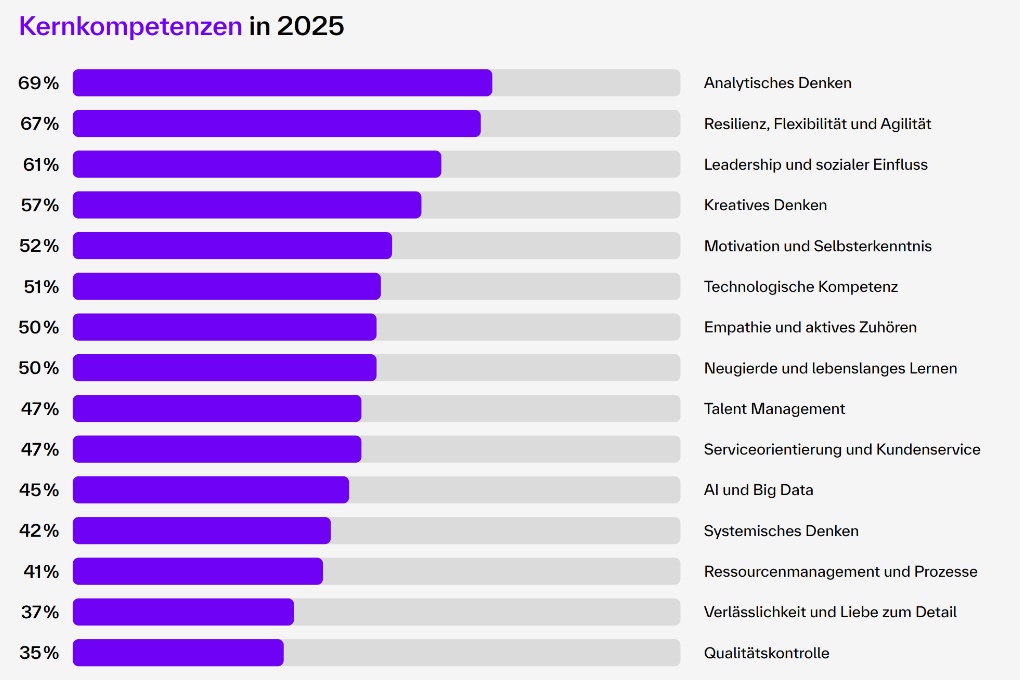 Kernkompetenzen 2025 (basierend auf dem Future of Jobs Report 2025)