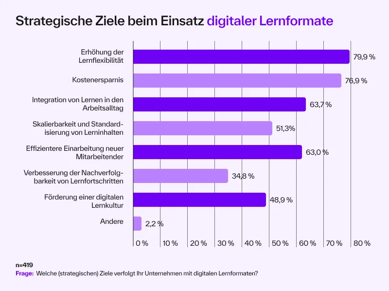 Strategische Ziele beim Einsatz digitaler Lernformate im Unternehmen. Grafik aus der Benchmarking Studie 2025.