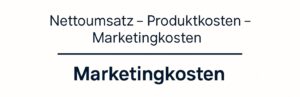 Grafik mit einer Formel zur Berechnung des Return on Marketing Investment (ROMI).