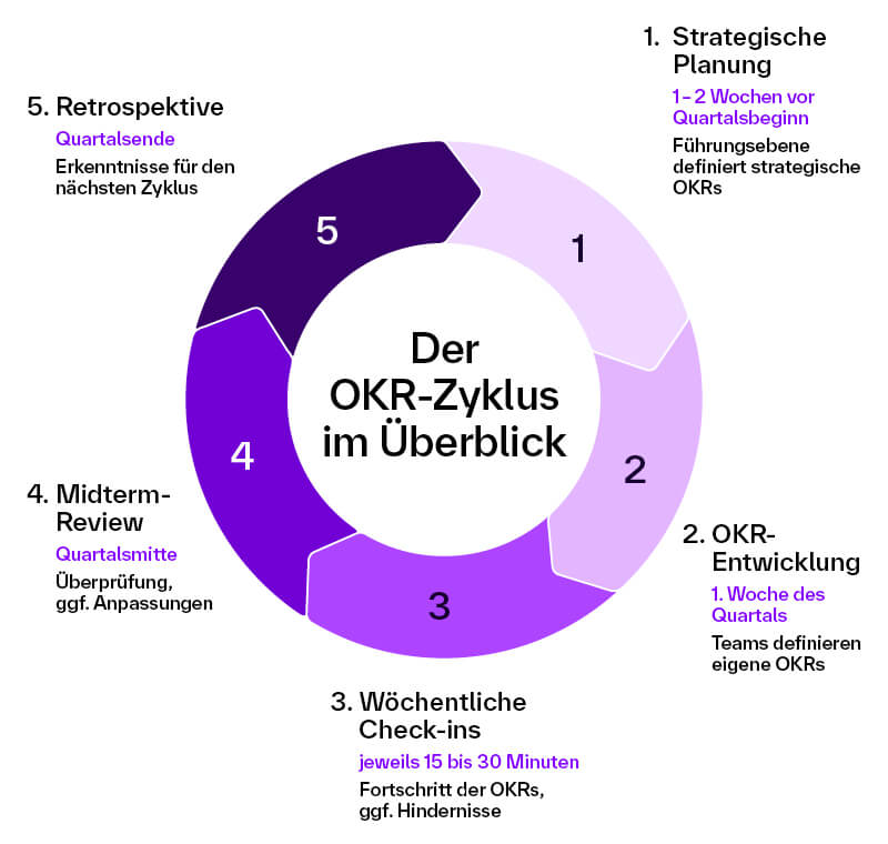 Die Grafik zeigt den OKR-Zyklus (Objectives and Key Results) als kreisförmigen Prozess mit fünf Phasen. In der Mitte steht der Titel „Der OKR-Zyklus im Überblick“. Die Phasen sind im Uhrzeigersinn nummeriert: Strategische Planung (1–2 Wochen vor Quartalsbeginn): Die Führungsebene definiert strategische OKRs. OKR-Entwicklung (1. Woche des Quartals): Die Teams entwickeln ihre eigenen OKRs. Wöchentliche Check-ins (jeweils 15 bis 30 Minuten): Fortschritt und mögliche Hindernisse werden regelmäßig überprüft. Midterm-Review (Quartalsmitte): Überprüfung und ggf. Anpassung der OKRs. Retrospektive (Quartalsende): Erkenntnisse werden gesammelt, um den nächsten Zyklus zu verbessern. Die Phasen sind farblich abgestuft von hellviolett bis dunkelviolett und bilden einen geschlossenen Kreis, der den wiederkehrenden Charakter des Zyklus verdeutlicht.