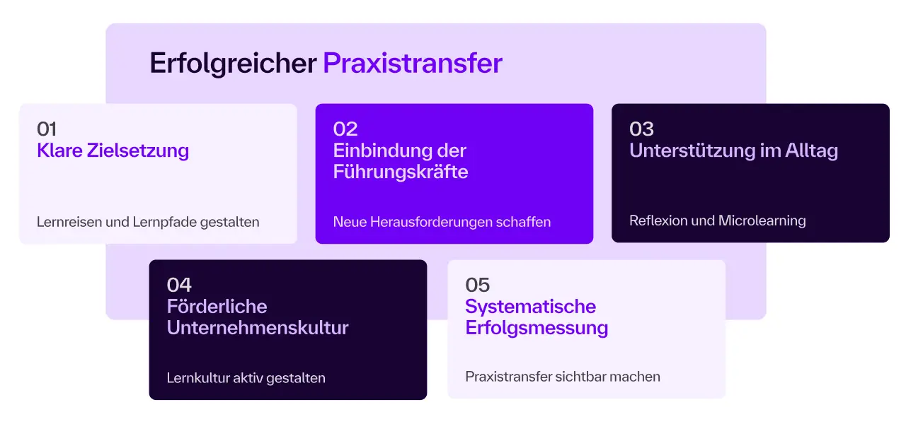 Praxistransfer: die Wirkung von Inhouse Schulungen mit einer Lernapp verlängern