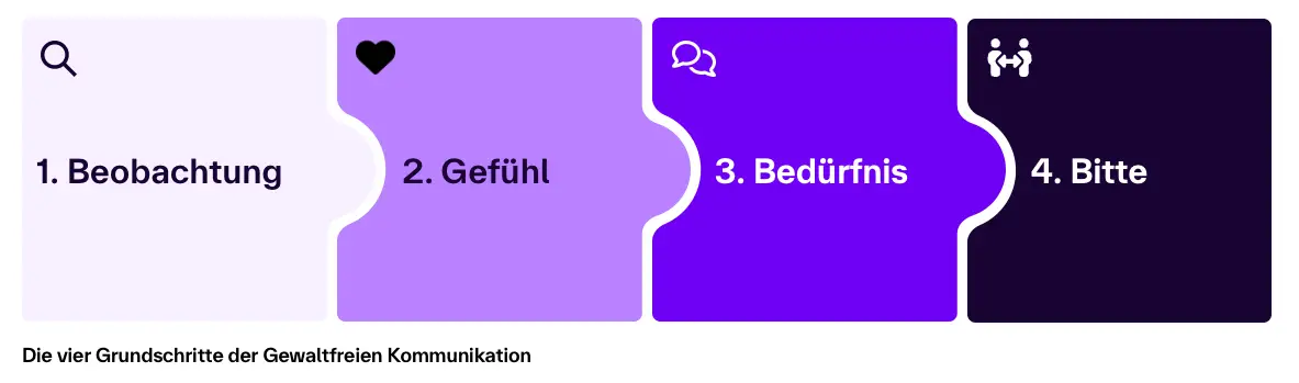 Die vier Grundschritte der Gewaltfreien Kommunikation 