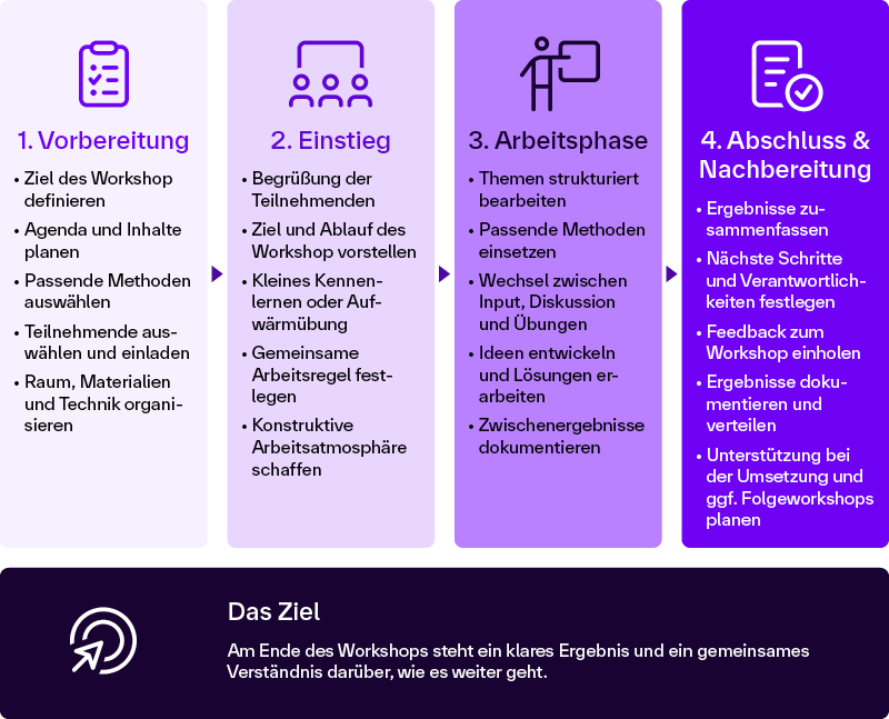 Vier Phasen eines Workshops: Vorbereitung, Einstieg, Arbeitsphase und Nachbereitung