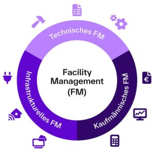 Kreisdiagramm zum Facility Management (FM), unterteilt in drei Bereiche: „Technisches FM“, „Kaufmännisches FM“ und „Infrastrukturelles FM“. Jeder Bereich ist farblich unterschiedlich hervorgehoben. Um den Kreis sind passende Icons angeordnet, z. B. für Technik (Zahnrad, Stecker), Verwaltung (Rechnung, Diagramm) und Infrastruktur (Haus mit WLAN, Bildschirm). In der Mitte steht der Begriff „Facility Management (FM)“.