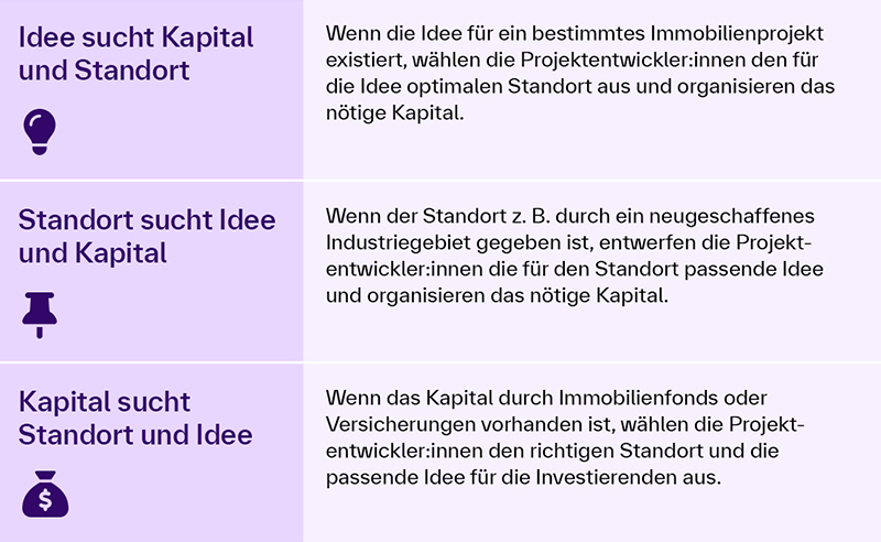 Die Grafik zeigt drei Szenarien, in denen Projektentwickler:innen Immobilienprojekte realisieren: Idee sucht Kapital und Standort (Symbol: Glühbirne): Wenn eine Idee für ein Immobilienprojekt existiert, wird der optimale Standort gewählt und das nötige Kapital organisiert. Standort sucht Idee und Kapital (Symbol: Pinnnadel): Wenn ein Standort gegeben ist, wird eine passende Projektidee entwickelt und das notwendige Kapital beschafft. Kapital sucht Standort und Idee (Symbol: Dollarzeichen): Bei vorhandenem Kapital wird der richtige Standort sowie die passende Projektidee ausgewählt. Die Inhalte sind in einer tabellarischen Struktur mit lila Farbakzenten dargestellt.