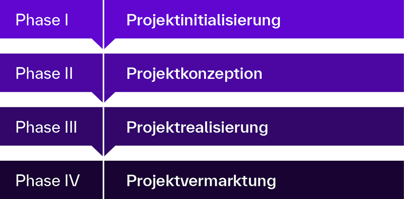 Die Grafik zeigt die vier Phasen eines Projekts in einer vertikalen, gestuften Darstellung. Jede Phase ist in einem rechteckigen Feld mit unterschiedlichen Schattierungen von Lila dargestellt: Phase I: Projektinitiierung – Heller Lilaton oben. Phase II: Projektkonzeption – Etwas dunklerer Lilaton darunter. Phase III: Projektrealisierung – Noch dunklerer Lilaton in der dritten Ebene. Phase IV: Projektvermarktung – Dunkelster Lilaton unten. Die Phasen sind durch weiße Trennlinien voneinander abgegrenzt, und jede Phase ist klar beschriftet, um den Fortschritt im Projekt darzustellen.