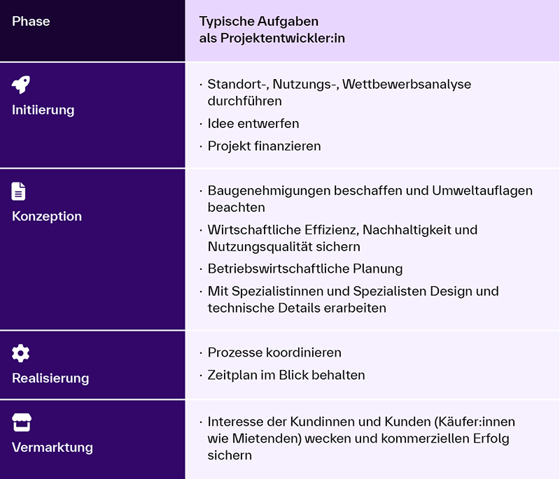 Die Grafik zeigt eine Tabelle mit den typischen Aufgaben eines/einer Projektentwicklers:in, gegliedert in vier Phasen. Jede Phase ist in einer Zeile dargestellt und durch Symbole visualisiert: Initiierung. Standort-, Nutzungs- und Wettbewerbsanalyse durchführen Idee entwerfen Projekt finanzieren Konzeption (Symbol: Dokument) Baugenehmigungen beschaffen und Umweltauflagen beachten Wirtschaftliche Effizienz, Nachhaltigkeit und Nutzungsqualität sichern Betriebswirtschaftliche Planung Mit Spezialist:innen Design und technische Details erarbeiten Realisierung (Symbol: Zahnrad) Prozesse koordinieren Zeitplan im Blick behalten Vermarktung (Symbol: Einkaufstasche) Interesse der Kund:innen wecken (z. B. Käufer:innen oder Mietenden) Kommerziellen Erfolg sichern Die Tabelle hat zwei Spalten mit lila Akzenten; die linke Spalte beschreibt die Phasen, während die rechte typische Aufgaben auflistet.
