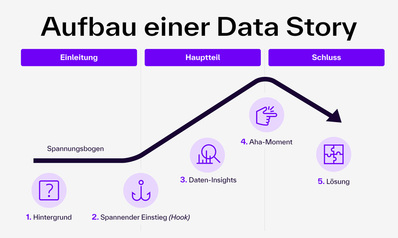 Die Grafik zeigt den schematischen Aufbau einer Data Story als Verlauf eines Spannungsbogens, der in drei Abschnitte unterteilt ist: Einleitung, Hauptteil und Schluss. Eine diagonale schwarze Linie mit Pfeil visualisiert den Spannungsanstieg und -abfall der Erzählung: 🟣 Einleitung: Hintergrund: Ein Kreis mit einem Fragezeichen-Symbol symbolisiert die Einführung ins Thema. Spannender Einstieg (Hook): Ein Ankersymbol steht für den fesselnden Start, der Interesse weckt. 🟣 Hauptteil: Daten-Insights: Ein Liniendiagramm-Symbol steht für die Präsentation der wichtigsten Erkenntnisse aus den Daten. Aha-Moment: Ein Fingerschnips-Symbol zeigt den Wendepunkt oder Erkenntnismoment in der Story. 🟣 Schluss: Lösung: Ein Puzzleteil-Symbol steht für die finale Lösung oder Schlussfolgerung der Geschichte. Die Abschnitte Einleitung, Hauptteil und Schluss sind jeweils farblich hervorgehoben und beschriftet. Die Grafik verdeutlicht, wie man eine datenbasierte Geschichte spannend und verständlich aufbauen kann.