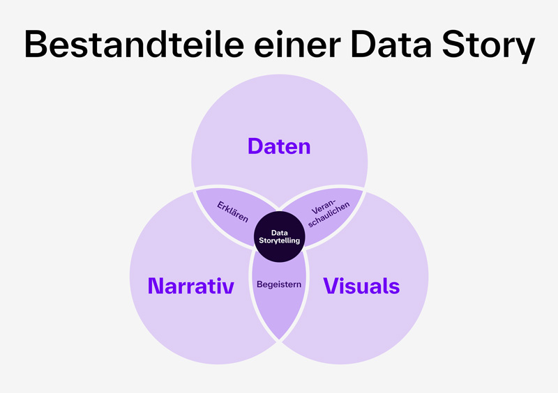 Die Grafik zeigt ein Venn-Diagramm mit drei überlappenden Kreisen auf hellem Hintergrund. Jeder Kreis steht für einen zentralen Bestandteil des sogenannten Data Storytelling: Oben: Der Kreis mit der Beschriftung „Daten“ in violetter Schrift. Unten links: Der Kreis mit der Beschriftung „Narrativ“. Unten rechts: Der Kreis mit der Beschriftung „Visuals“. Wo sich die Kreise überlappen, stehen ergänzende Funktionen: Daten + Narrativ: „Erklären“ Daten + Visuals: „Veranschaulichen“ Narrativ + Visuals: „Begeistern“ In der Mitte, wo alle drei Kreise zusammenlaufen, befindet sich ein kleiner, schwarzer Kreis mit der weißen Beschriftung „Data Storytelling“ – er symbolisiert die Kombination aller drei Elemente. Darüber steht in großer schwarzer Schrift: „Bestandteile einer Data Story“.