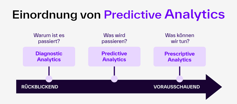 Die Grafik zeigt die Einordnung von „Predictive Analytics“ im Kontext datenanalytischer Methoden entlang eines Zeitstrahls. Am oberen Rand steht die Überschrift: „Einordnung von Predictive Analytics“, wobei „Predictive Analytics“ farblich hervorgehoben ist. Darunter befinden sich drei Kästen mit Fragen und Begriffen: „Warum ist es passiert?“ → Diagnostic Analytics „Was wird passieren?“ → Predictive Analytics (zentral hervorgehoben) „Was können wir tun?“ → Prescriptive Analytics Alle drei Kästen sind über Linien mit einem waagerechten Zeitpfeil am unteren Bildrand verbunden. Links am Pfeil steht: „Rückblickend“, rechts: „Vorausschauend“. Die Grafik ordnet die Analysearten entlang einer Zeitachse ein – von der rückblickenden Diagnose bis hin zur vorausschauenden Handlungsempfehlung.
