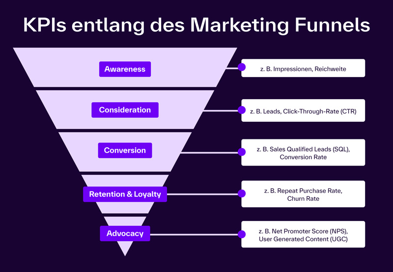 Die Grafik zeigt einen Marketing-Funnel in Form eines umgedrehten Dreiecks mit fünf horizontal unterteilten Abschnitten. Jeder Abschnitt stellt eine Stufe der Customer Journey dar. Auf der linken Seite sind die Stufen beschriftet, rechts daneben sind zugehörige KPIs (Key Performance Indicators) angegeben: Awareness (oberste und breiteste Stufe) → KPIs: Impressionen, Reichweite Consideration → KPIs: Leads, Click-Through-Rate (CTR) Conversion → KPIs: Sales Qualified Leads (SQL), Conversion Rate Retention & Loyalty → KPIs: Repeat Purchase Rate, Churn Rate Advocacy (unterste und schmalste Stufe) → KPIs: Net Promoter Score (NPS), User Generated Content (UGC) Jede Funnel-Stufe ist in einem hellvioletten Ton gehalten und mit einem farblich passenden KPI-Feld verbunden. Der Hintergrund ist dunkel, der Kontrast ist klar erkennbar. Die Hauptüberschrift lautet: „KPIs entlang des Marketing Funnels“.