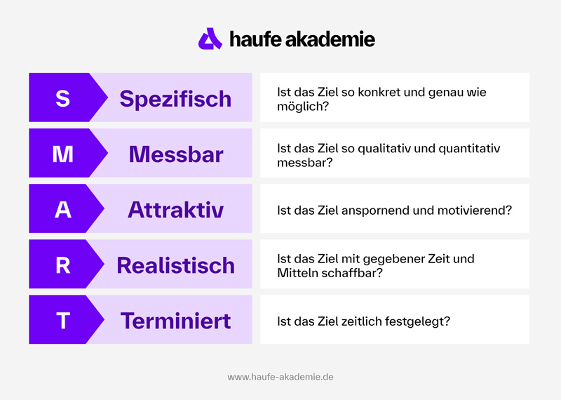 Die Grafik zeigt das SMART-Modell der Zieldefinition, bestehend aus fünf Kriterien, jeweils mit einer erklärenden Frage. Links stehen die Buchstaben S-M-A-R-T in großen weißen Buchstaben auf violetten Pfeilen. Rechts daneben stehen die Begriffe und zugehörigen Leitfragen: S – Spezifisch: Ist das Ziel so konkret und genau wie möglich? M – Messbar: Ist das Ziel so qualitativ und quantitativ messbar? A – Attraktiv: Ist das Ziel anspornend und motivierend? R – Realistisch: Ist das Ziel mit gegebener Zeit und Mitteln schaffbar? T – Terminiert: Ist das Ziel zeitlich festgelegt? Am oberen Rand steht das Logo und der Schriftzug „haufe akademie“, unten die Webadresse: www.haufe-akademie.de 