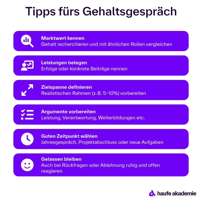 Die Grafik listet sechs Tipps für ein erfolgreiches Gehaltsgespräch auf: Marktwert kennen – Gehalt recherchieren und mit ähnlichen Rollen vergleichen. Leistungen belegen – Erfolge oder konkrete Beiträge nennen. Zielspanne definieren – Realistischen Rahmen (z. B. 5–10 %) vorbereiten. Argumente vorbereiten – Leistung, Verantwortung, Weiterbildungen etc. Guten Zeitpunkt wählen – Jahresgespräch, Projektabschluss oder neue Aufgaben. Gelassen bleiben – Auch bei Rückfragen oder Ablehnung ruhig und offen reagieren. Am unteren rechten Rand befindet sich das Logo der Haufe Akademie.