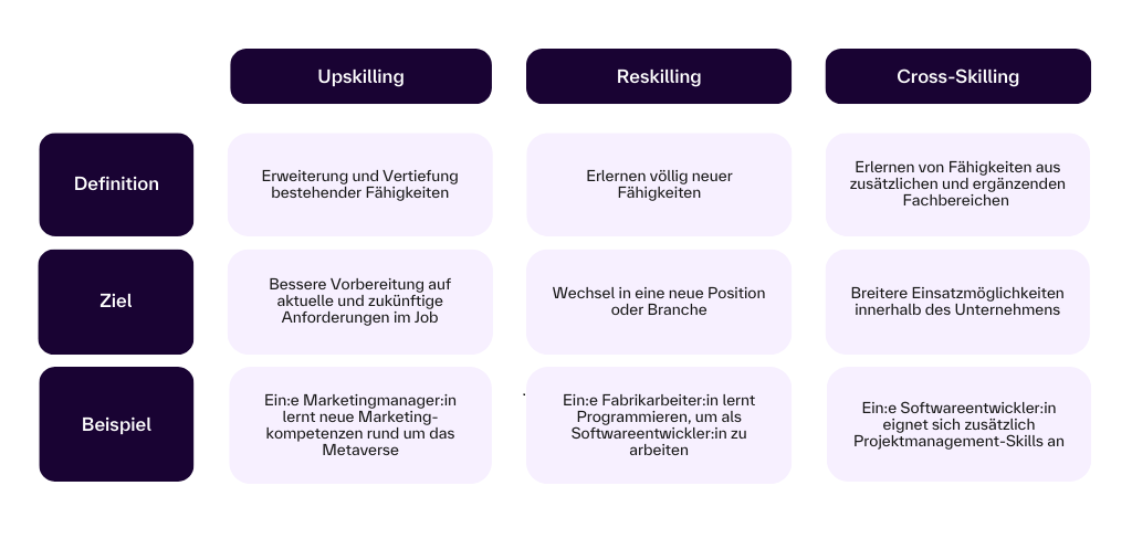 Die Grafik zeigt eine dreispaltige Vergleichstabelle mit den Weiterbildungsarten Upskilling, Reskilling und Cross-Skilling. Sie ist in drei Zeilen unterteilt: Definition, Ziel und Beispiel. Upskilling Definition: Erweiterung und Vertiefung bestehender Fähigkeiten Ziel: Bessere Vorbereitung auf aktuelle und zukünftige Anforderungen im Job Beispiel: Eine Marketingmanagerin lernt neue Marketingkompetenzen rund um das Metaverse. Reskilling Definition: Erlernen völlig neuer Fähigkeiten Ziel: Wechsel in eine neue Position oder Branche Beispiel: Ein:e Fabrikarbeiter:in lernt Programmieren, um als Softwareentwickler:in zu arbeiten. Cross-Skilling Definition: Erlernen von Fähigkeiten aus zusätzlichen und ergänzenden Fachbereichen Ziel: Breitere Einsatzmöglichkeiten innerhalb des Unternehmens Beispiel: Ein:e Softwareentwickler:in eignet sich zusätzlich Projektmanagement-Skills an.
