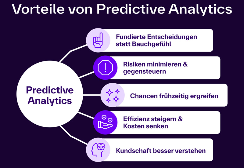 Die Grafik trägt den Titel „Vorteile von Predictive Analytics“ und zeigt eine zentrale weiße Kreisscheibe mit der Aufschrift „Predictive Analytics“. Von diesem Kreis gehen fünf Verbindungslinien nach rechts zu einzelnen Vorteilskarten, jeweils mit Icon und Text. Die fünf dargestellten Vorteile sind: Fundierte Entscheidungen statt Bauchgefühl Risiken minimieren & gegensteuern Chancen frühzeitig ergreifen Effizienz steigern & Kosten senken Kundschaft besser verstehen Die Darstellung ist in einem klaren, kontrastreichen Violett-Weiß-Stil gehalten. Jeder Vorteil wird durch ein einfaches Symbol visuell unterstützt und in einem Rechteck hervorgehoben.