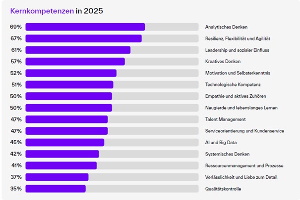Balkendiagramm mit dem Titel ‚Kernkompetenzen in 2025‘. Es zeigt 14 Kompetenzen mit jeweiligem Prozentwert, die in der Zukunft besonders relevant sind. Die höchsten Werte haben: ‚Analytisches Denken‘ (69 %), ‚Resilienz, Flexibilität und Agilität‘ (67 %) und ‚Leadership und sozialer Einfluss‘ (61 %). Weitere Kompetenzen reichen von 57 % (Kreatives Denken) bis 35 % (Qualitätskontrolle). Die Balken sind in Lila hervorgehoben.