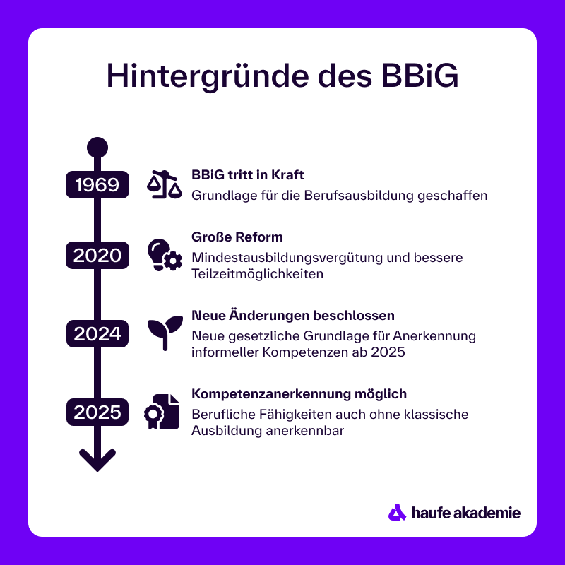 Die Grafik zeigt eine vertikale Zeitleiste mit vier Jahreszahlen (1969, 2020, 2024, 2025) und zugehörigen Ereignissen zur Entwicklung des Berufsbildungsgesetzes (BBiG): 1969: BBiG tritt in Kraft – Grundlage für die Berufsausbildung geschaffen. 2020: Große Reform – Mindestausbildungsvergütung und bessere Teilzeitmöglichkeiten eingeführt. 2024: Neue Änderungen beschlossen – Neue gesetzliche Grundlage zur Anerkennung informeller Kompetenzen ab 2025. 2025: Kompetenzanerkennung möglich – Berufliche Fähigkeiten auch ohne klassische Ausbildung anerkennbar. Am unteren rechten Rand ist das Logo der Haufe Akademie abgebildet.