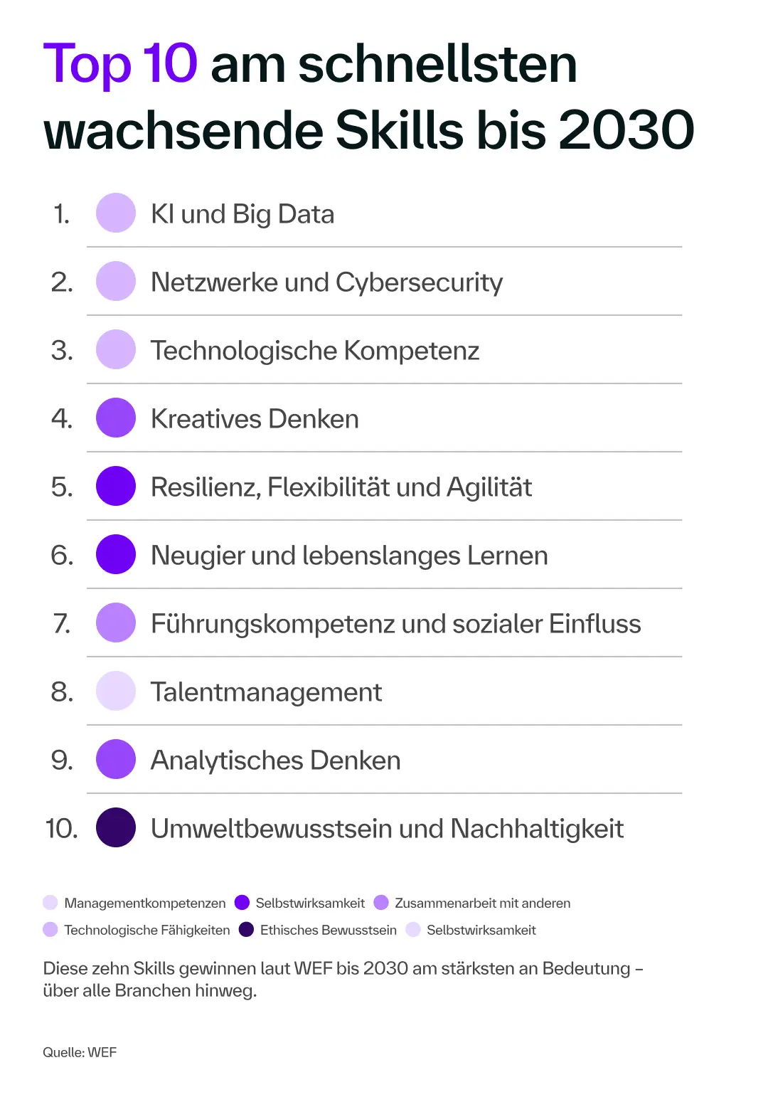 Zukunftskompetenzen: Das sind laut WEF die Top Future Skills 2030