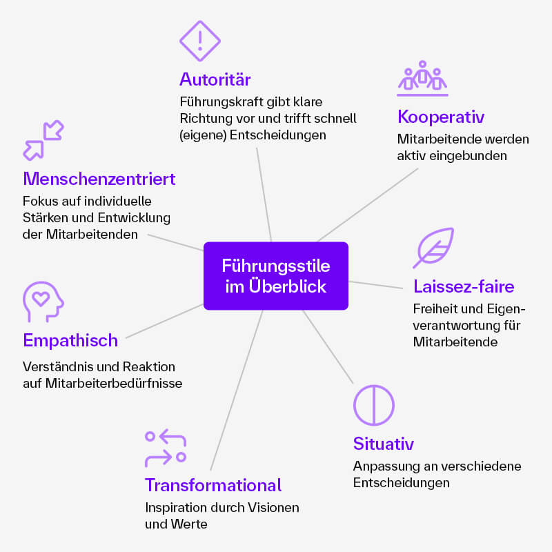 Übersichtsgrafik zu sieben Führungsstilen: Autoritär – klare Richtung und schnelle Entscheidungen durch die Führungskraft. Kooperativ – aktive Einbindung der Mitarbeitenden. Laissez-faire – Freiheit und Eigenverantwortung für Mitarbeitende. Situativ – Anpassung an unterschiedliche Entscheidungssituationen. Transformational – Inspiration durch Visionen und Werte. Empathisch – Verständnis und Reaktion auf Mitarbeiterbedürfnisse. Menschenzentriert – Fokus auf individuelle Stärken und Entwicklung der Mitarbeitenden.